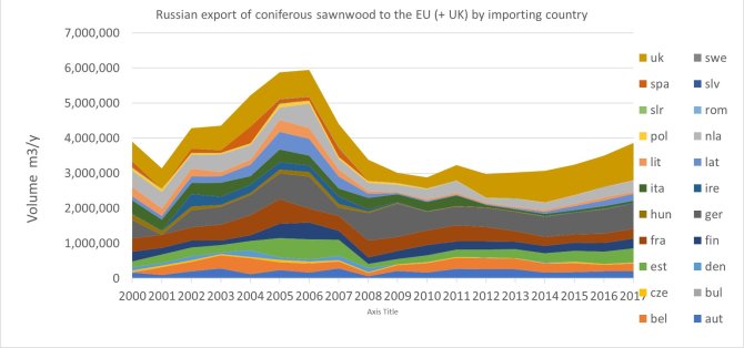 EU afhankelijk voor hout Rusland, export